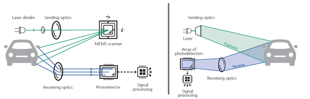 Diagrams of MEMS-based scanning LiDAR (left) and Flash LiDAR (right) Research Fab Microelectronics © Fraunhofer Mikroelektronik